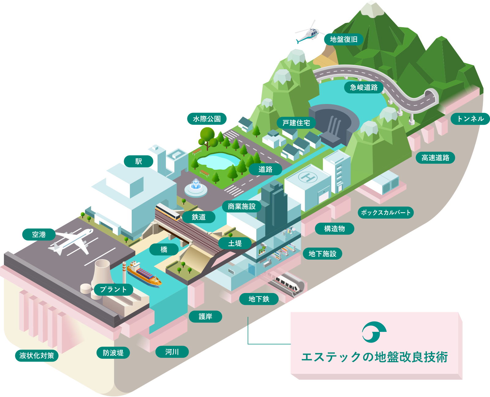 エステックの地盤改良技術